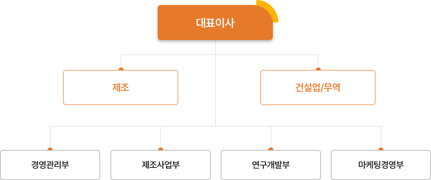 조직도